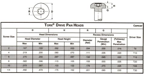 1 4 torx head sheet metal screw|torx screwdriver sizes chart.